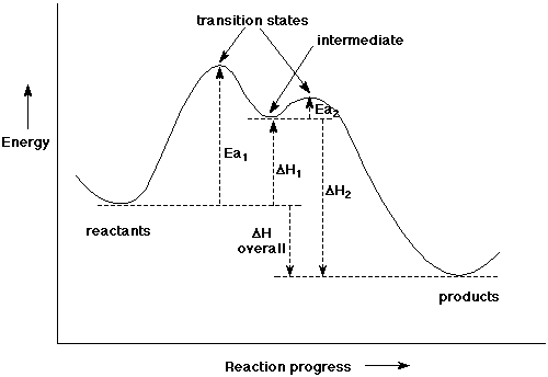 34 Label The Energy Diagram For A Two Step Reaction Best Labels Ideas